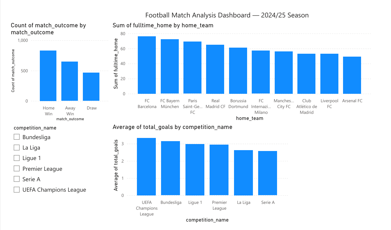 Football match analysis Power BI dashboard