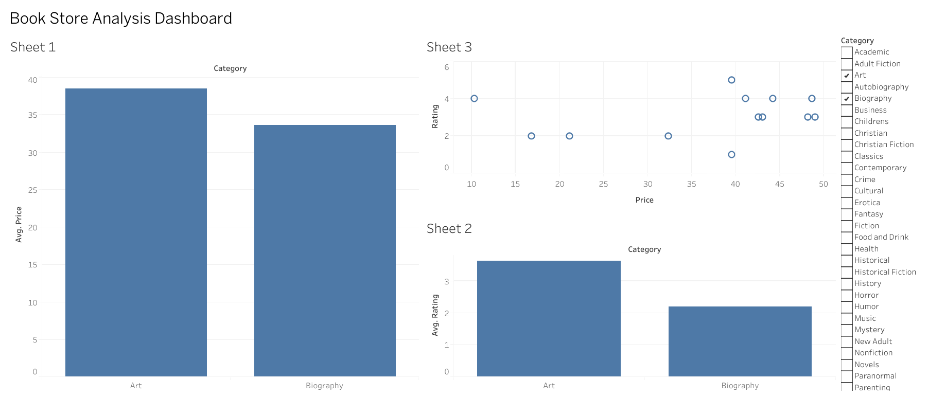 Book store analysis dashboard